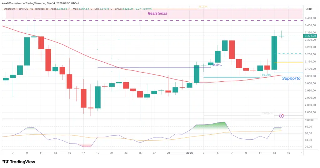 Ethereum (ETH) - daily 14 gennaio 2025
