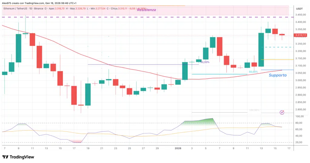 Ethereum (ETH) - daily 16 gennaio 2026