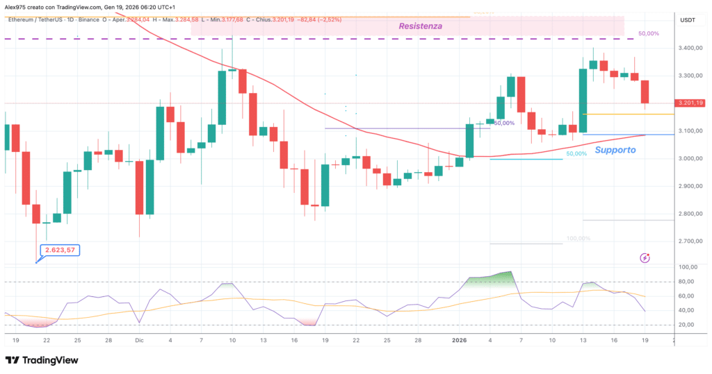 Ethereum (ETH) - daily 19 gennaio 2025