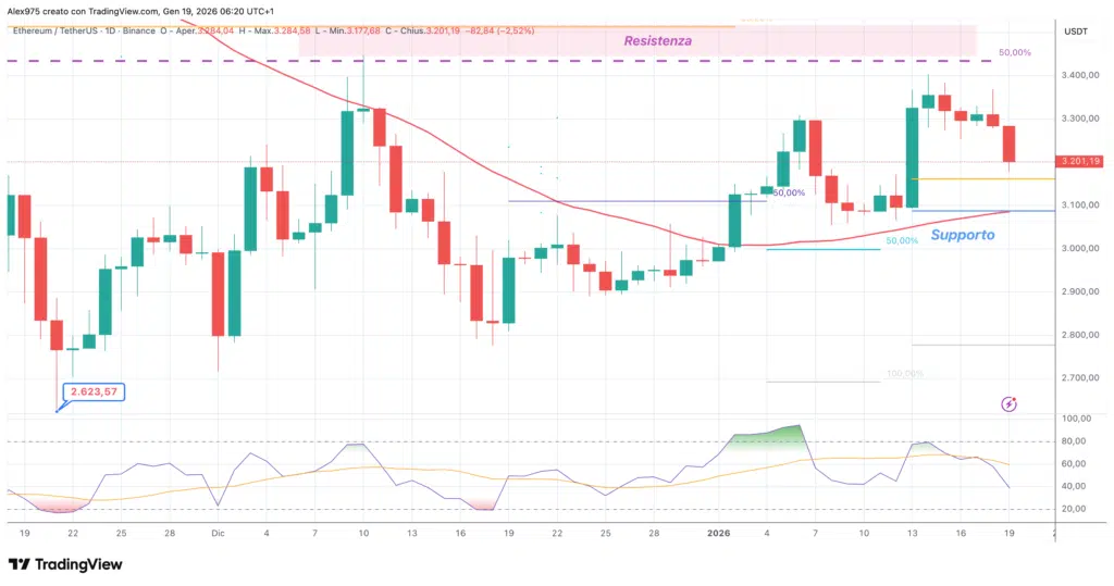 Ethereum (ETH) - daily 19 gennaio 2025