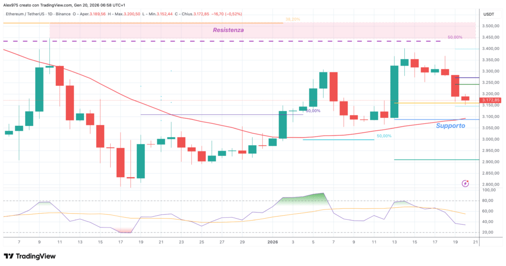 Ethereum (ETH) - daily 20 gennaio 2026