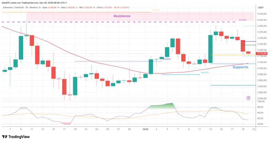 Ethereum (ETH) - daily 20 gennaio 2026