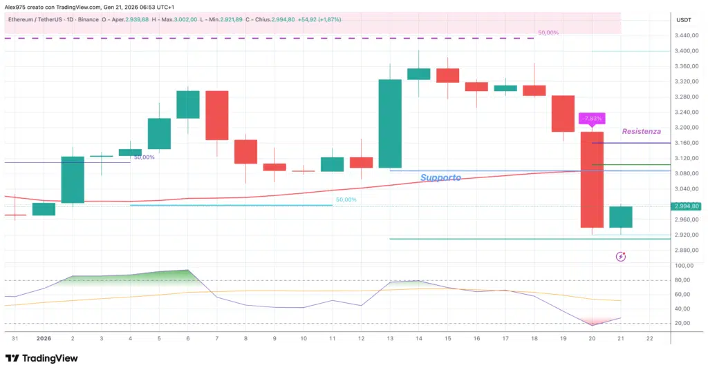 Etheruem (ETH) - daily 21 gennaio 2025