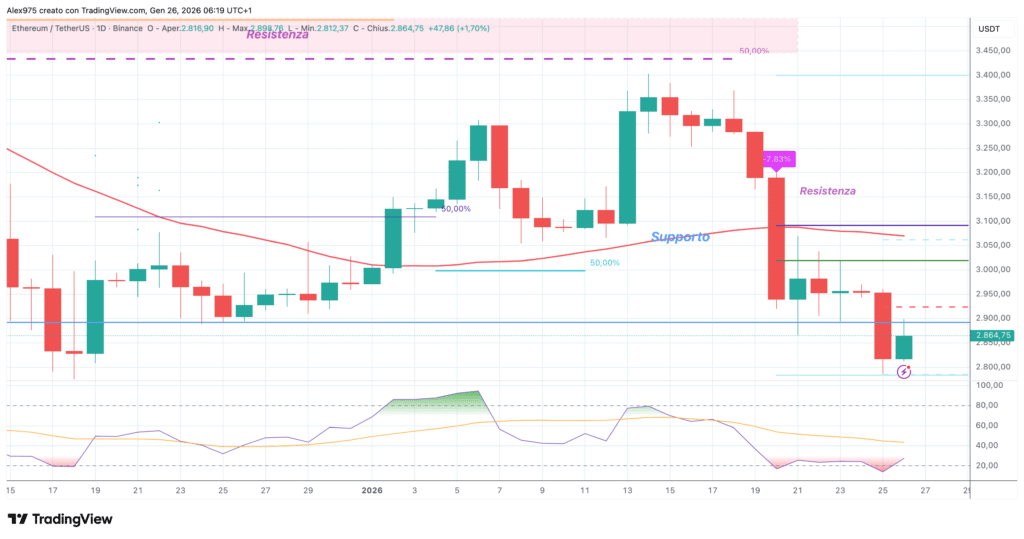 Ethereum (ETH) - 26 gennaio 2026