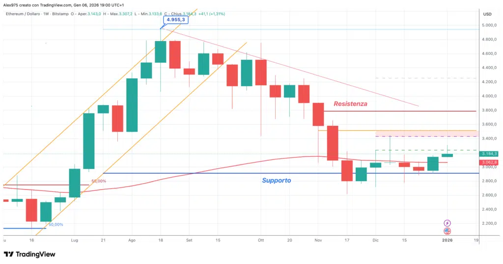 Etheruem (ETH) - weekly 07 gennaio 2026