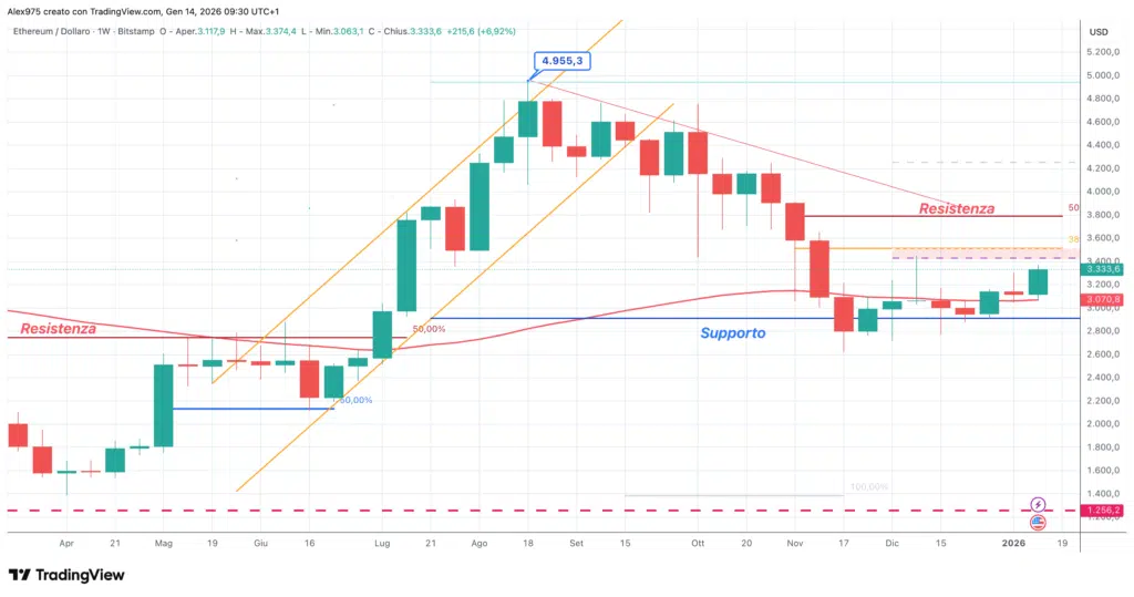 Ethereum (ETH) - weekly 14 gennaio 2025
