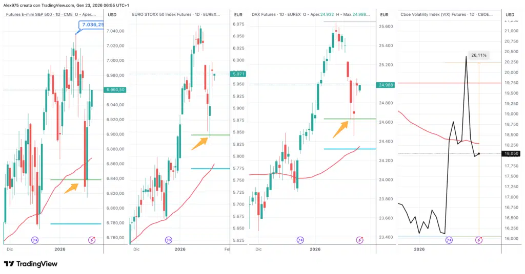 S&P 500 - Stoxx - Dax - VIX