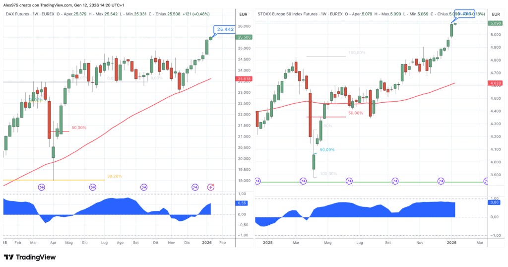 Dax e Stoxx