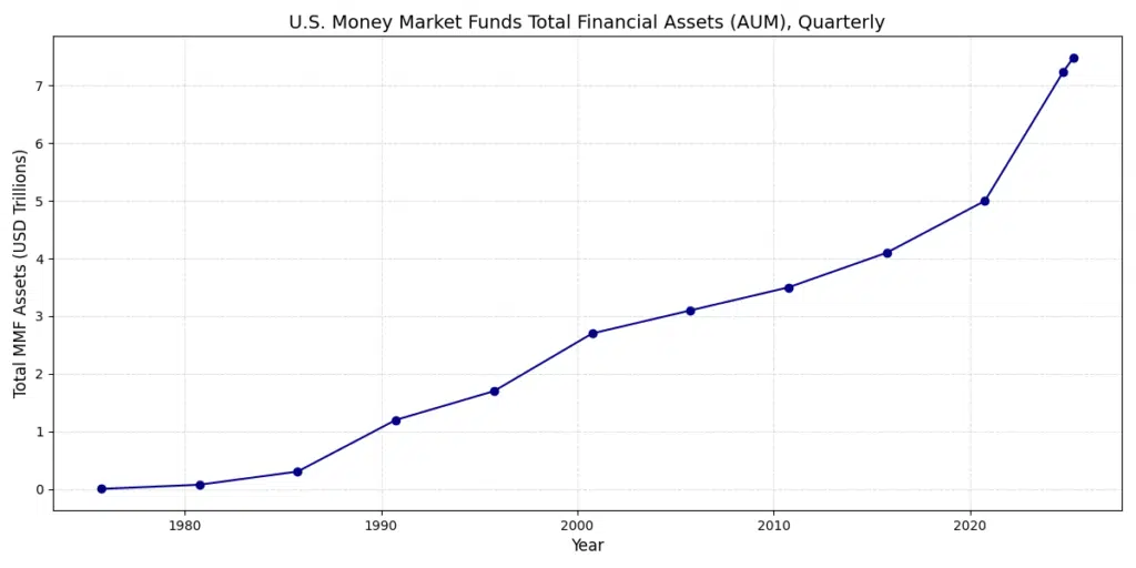 FRED FUNDS UP