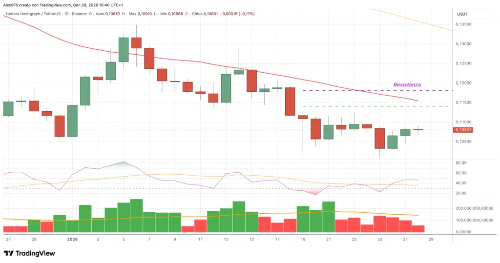 Hedera (HBAR) - daily 28 gennaio 2026