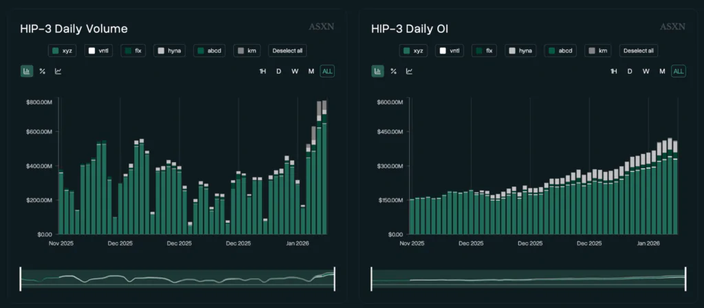 HIP-3 Hyperliquid tradfi metriche