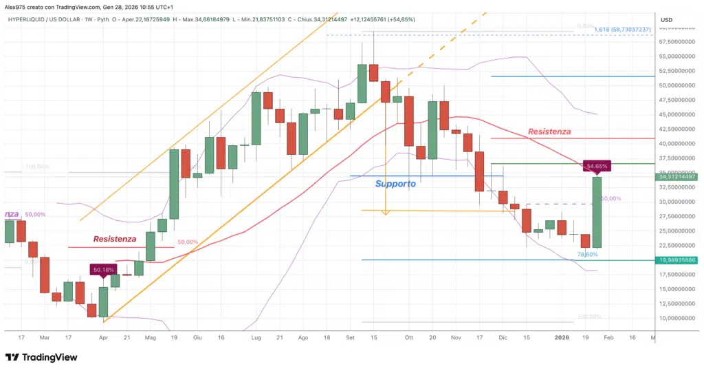 Hyperliquid (HYPE) - weekly 28 gennaio 2026