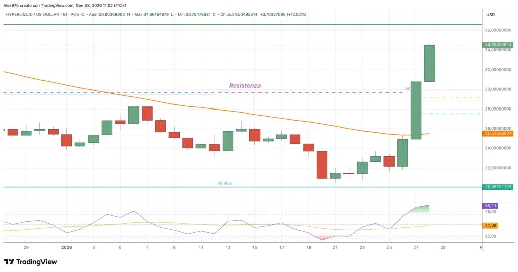 Hyperliquid (HYPE) - daily 28 gennaio 2026