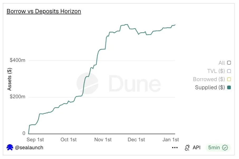 Depositi Aave Horizon RWA