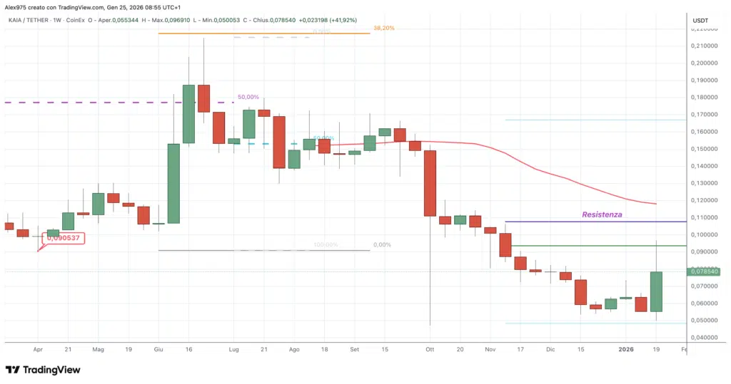 Kaia (KAIA) - weekly 25 gennaio 2026