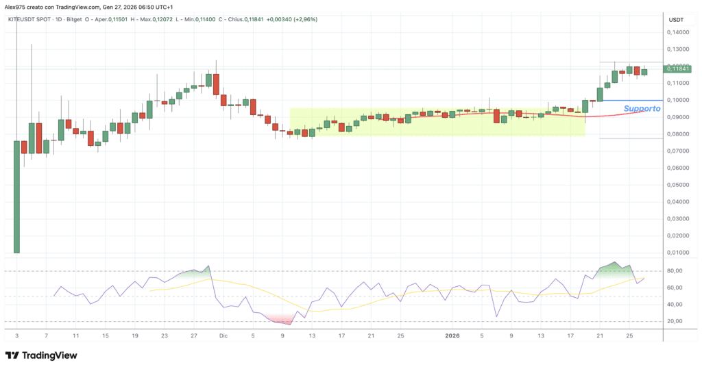 Kite (KITE) - daily 27 gennaio 2026