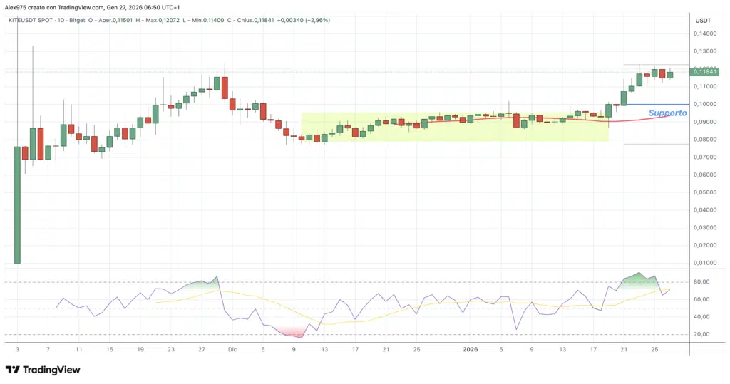 Kite (KITE) - daily 27 gennaio 2026