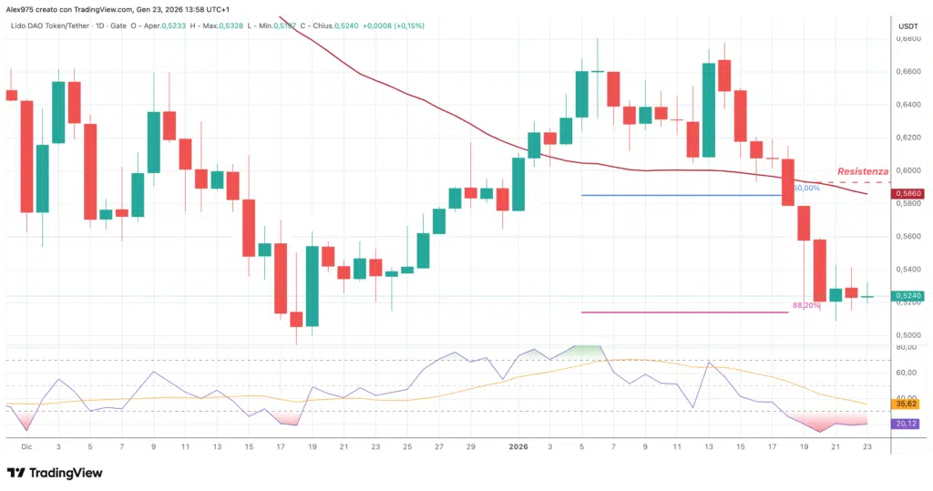 Lido DAO (LDO) - daily 23 gennaio 2026