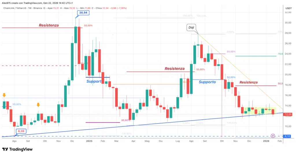 Chainlink (LINK) -weekly 22 gennaio 2025