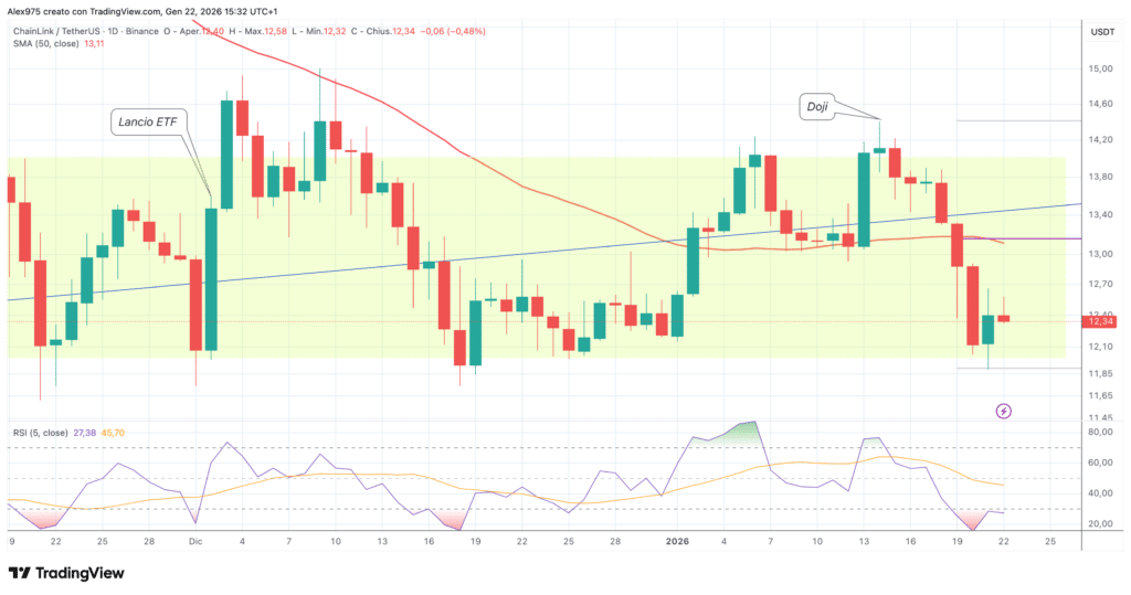 Chainlink (LINK) - daily 22 gennaio 2025