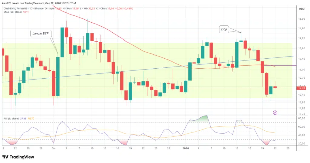 Chainlink (LINK) - daily 22 gennaio 2025