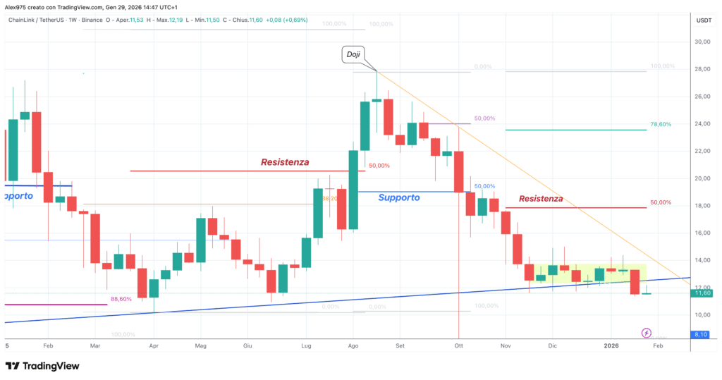 ChainLink (LINK) - weekly 29 gennaio 2026