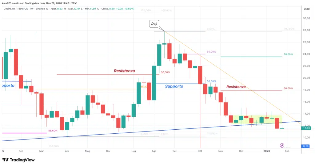 ChainLink (LINK) - weekly 29 gennaio 2026