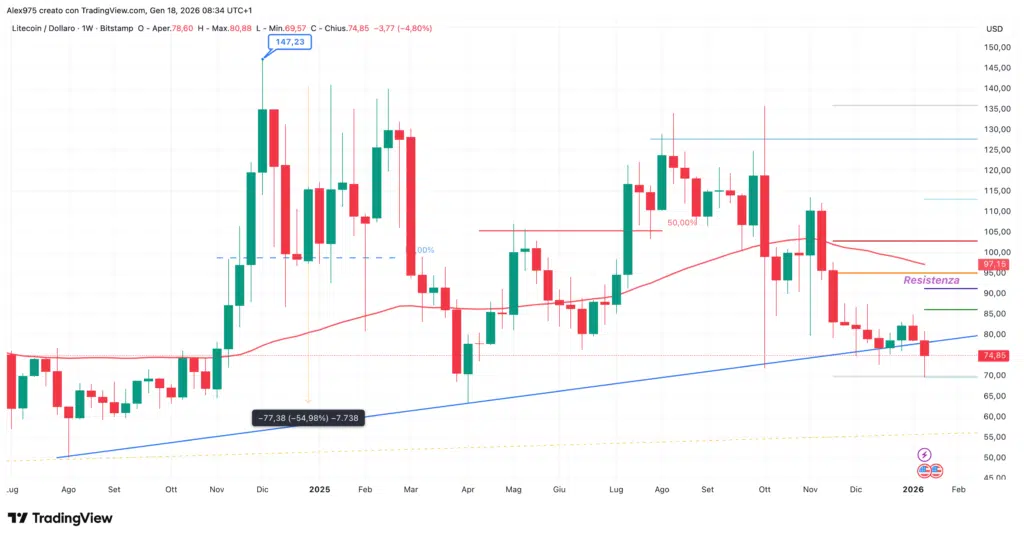 Litecoin (LTC) - weekly 18 gennaio 2025