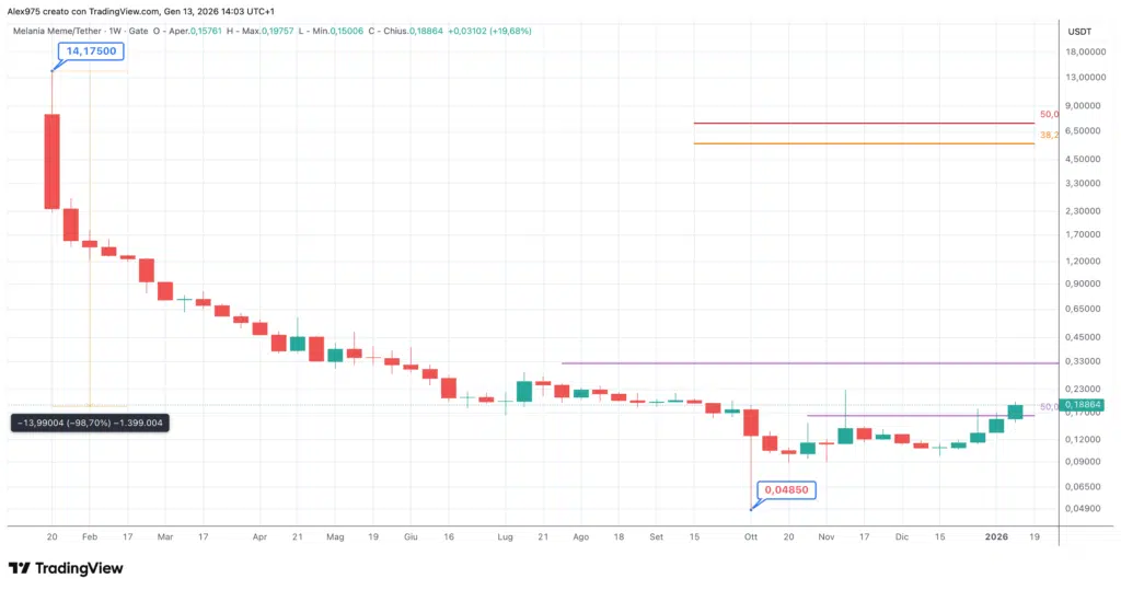 Melania Coin (MELANIA) - weekly 13 gennaio 2026