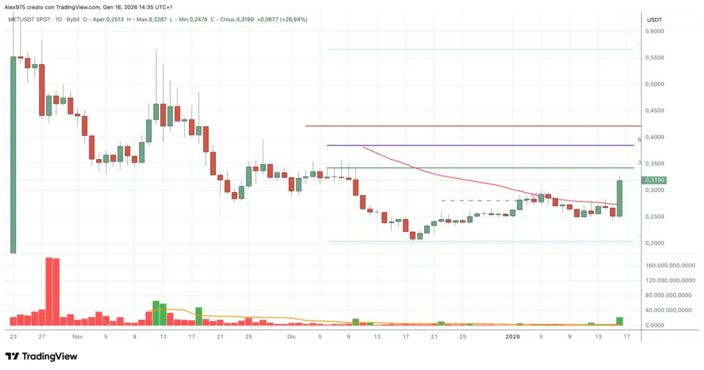 Meteora (MET) - daily 16 gennaio 2025