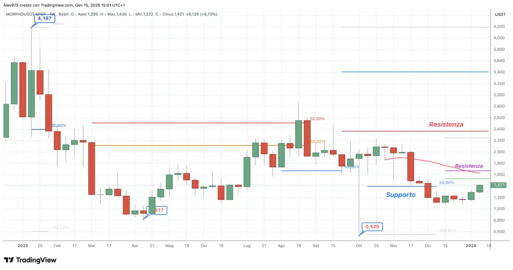 Morpho (MORPHO) - weekly 15 gennaio 2026