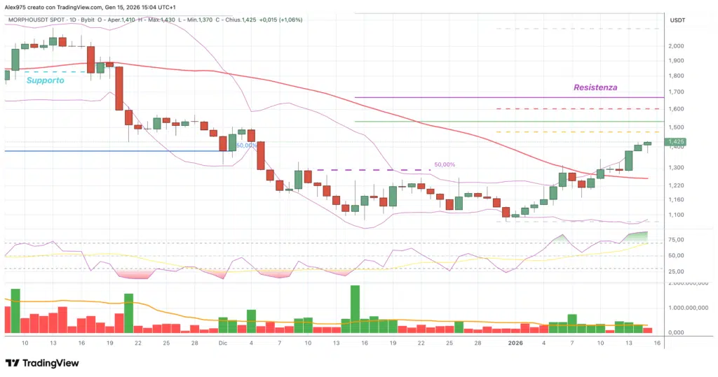 Morpho (MORPHO) - dialy 15 gennaio 2026