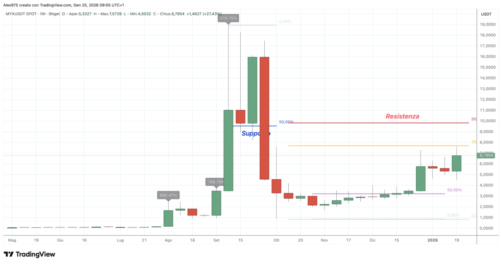 MYX Finance (MYX) - weekly 25 gennaio 2026