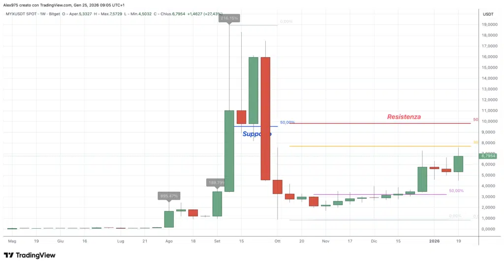 MYX Finance (MYX) - weekly 25 gennaio 2026