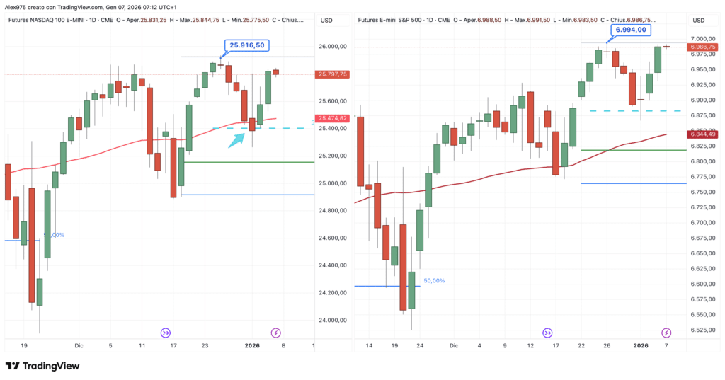 S&P 500 e Nasdaq