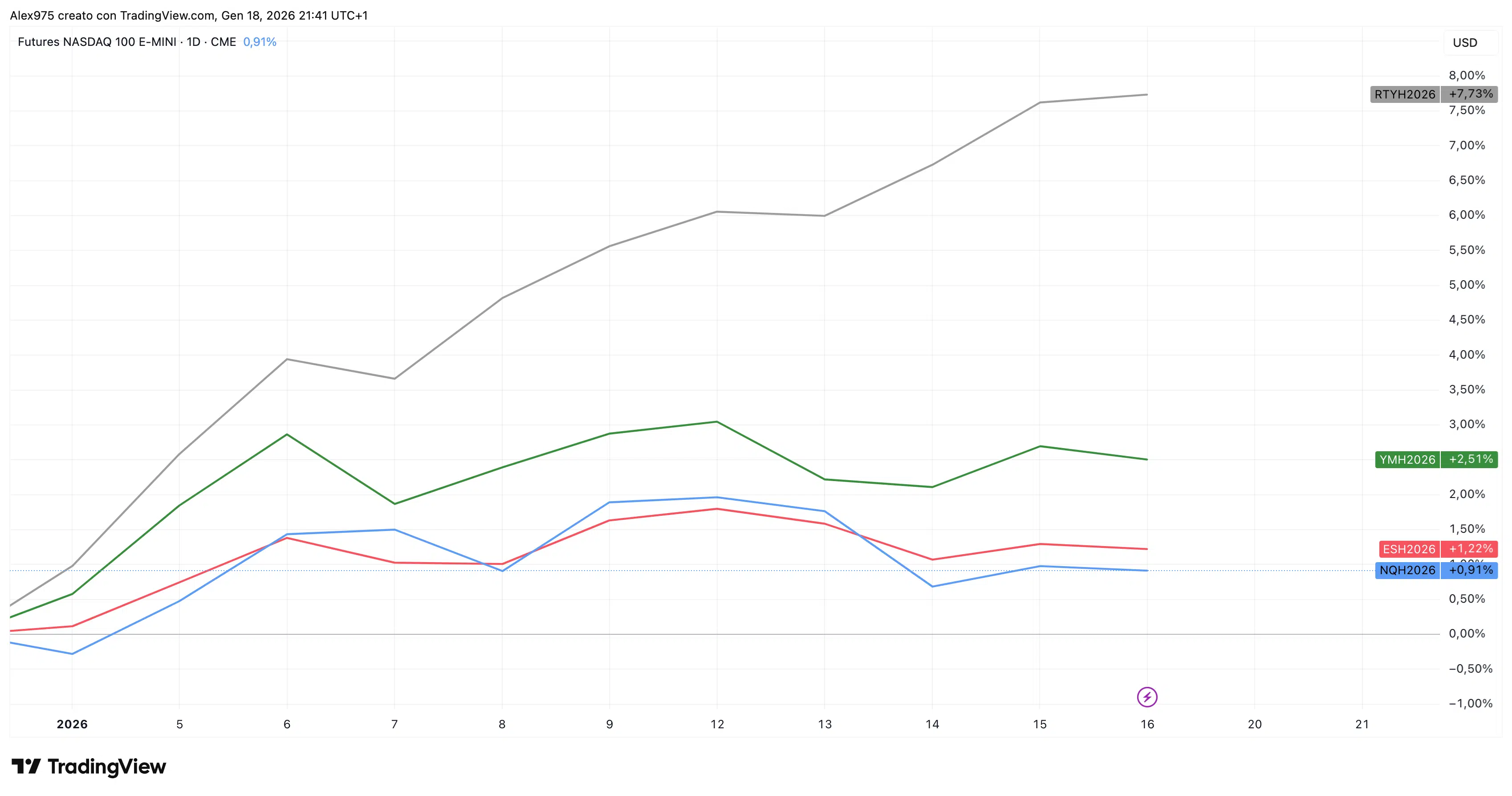 Wall Street corregge, Bitcoin ed Ethereum in rosso | Festa finita per le  crypto? [Analisi] - Criptovaluta.it®