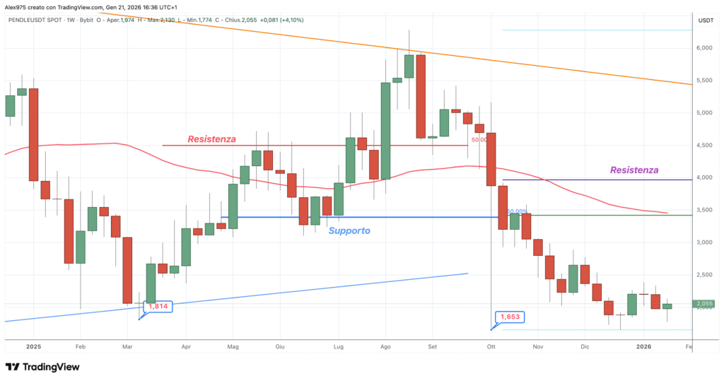 Pendle (PENDLE) - weekly 21 gennaio 2026