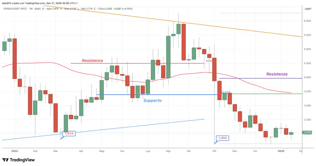 Pendle (PENDLE) - weekly 21 gennaio 2026