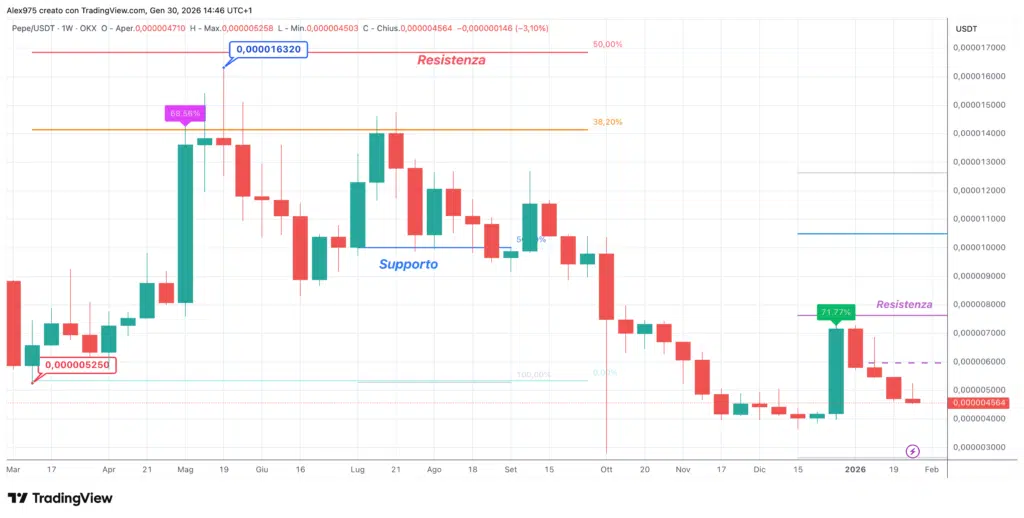 Pepe (PEPE) - weekly 30 gennaio 2026