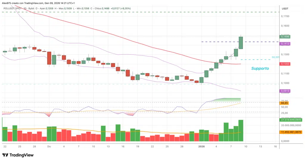 Polygon (POL) - daily 09 gennaio 2026