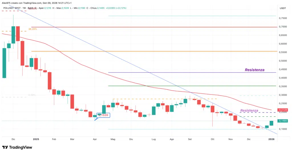 Polygon (POL) - weekly 09 gennaio 2026