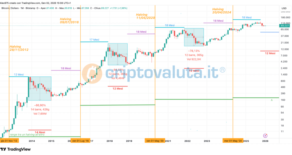 Bitcoin (BTC) - analisi ciclica frattale Gennaio 2026