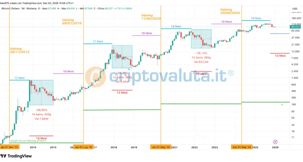 Bitcoin (BTC) - analisi ciclica frattale Gennaio 2026