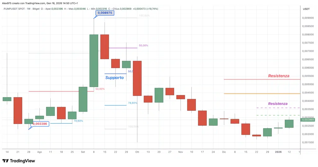 Pump.fun (PUMP) - weekly 16 gennaio 2025