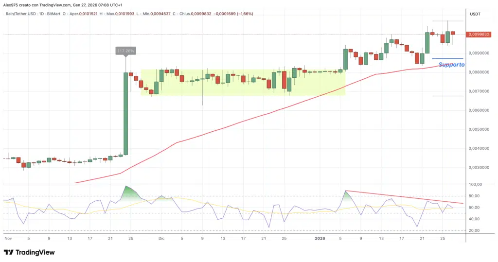 Rain (RAIN) - daily 27 gennaio 2026