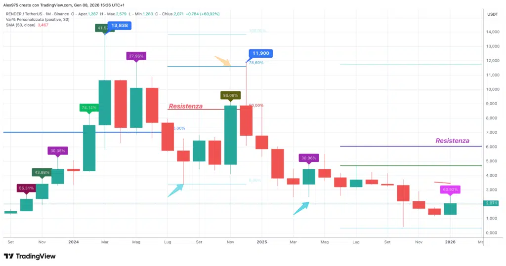 Render (RENDER) - Monthly gennaio 2026