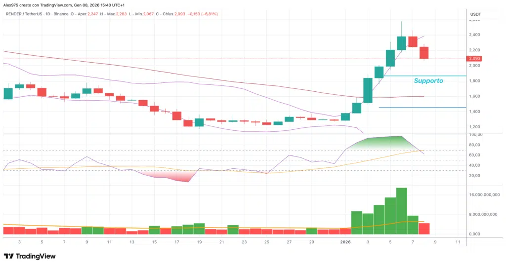 Render (RENDER) - 08 daily gennaio 2026