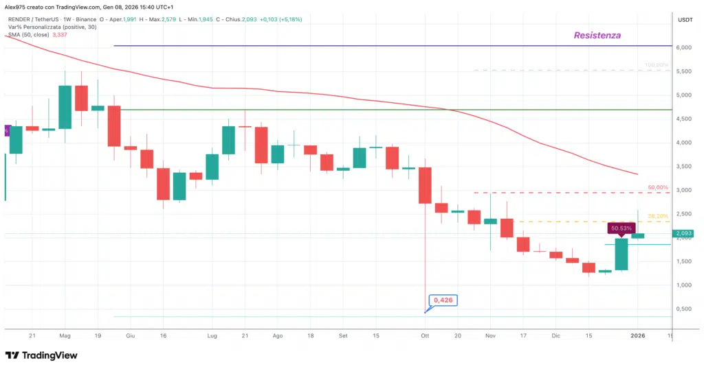Render (RENDER) - 08 weekly gennaio 2026