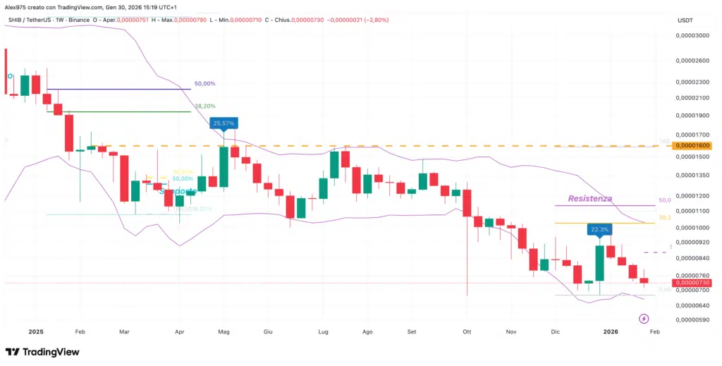 Shiba (SHIB) - weekly 30 gennaio 2026