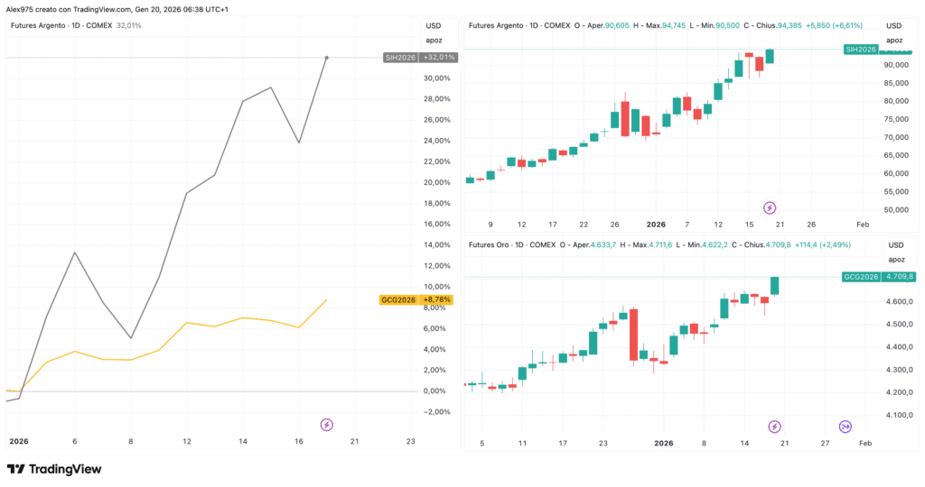 Andamento Argento e Oro YTD